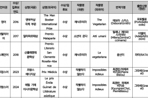 한강 작품, 전세계 28개 언어 76종 책 출간…번역원 “한국 문학 꾸준히 소개해 온 결실”