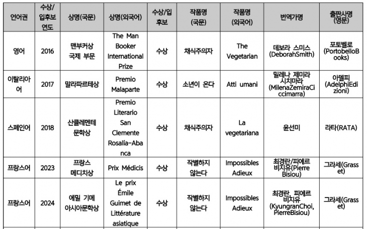 한강 작가 노벨문학상 이전 국제상 수상 내역 한국문학번역원 제공