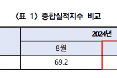 건설경기 전월比 6.4% 상승…“부동산 경기 개선 영향”