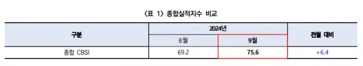 9월 건설기업 경기실사지수(CBSI). 한국건설산업연구원 제공