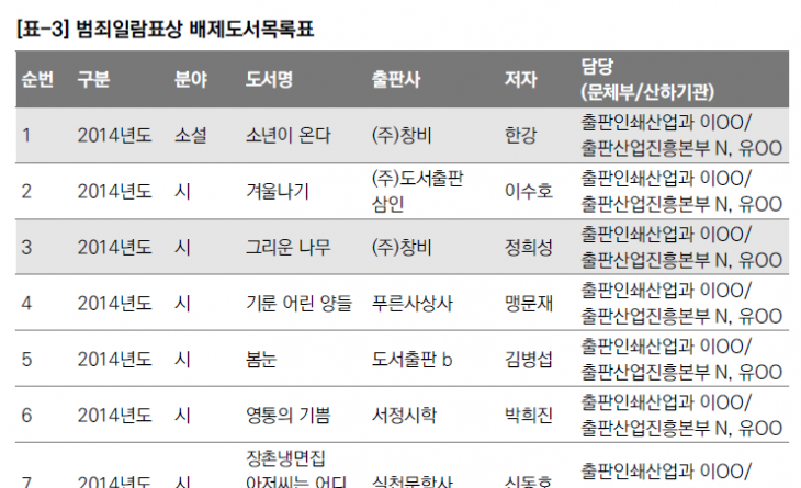 블랙리스트 백서의 세종도서 지원사업 배제 목록. 문체부 제공