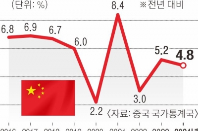 中 또 ‘숫자’ 빠진 부양책에 시장 “실망”… 힘겨운 5% 안팎 성장