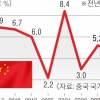 中 또 ‘숫자’ 빠진 부양책에 시장 “실망”… 힘겨운 5% 안팎 성장
