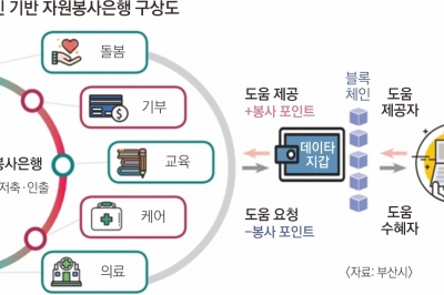 자원봉사은행 내년부터 운영… 누구나 봉사자·수혜자 된다