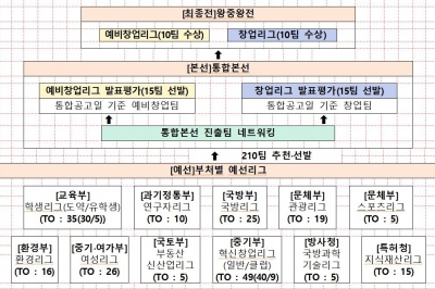 총상금 15억원 K-스타트업 ‘진검승부’…210개 팀 본선