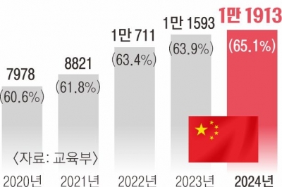 [단독] “수업 내용 통역해 줘, 논문도 중국어로 써”… 물석사·물박사 봇물