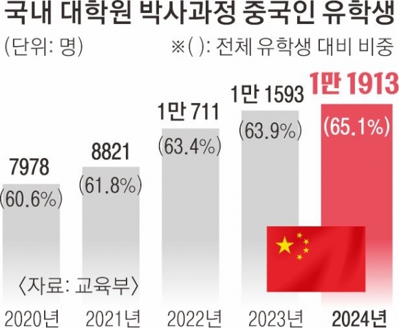 [단독] “수업 내용 통역해 줘, 논문도 중국어로 써”… 물석사·물박사 봇물