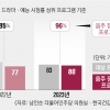 OTT 예능 한 회 ‘술방’만 58분