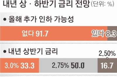 기준 금리 인하 제한적… 67% “2.75% 될 것”