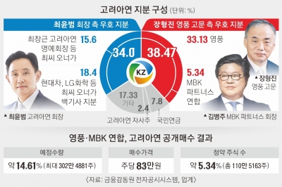 고려아연 113만원 돌파 ‘황제주 등극’…매수전에 상한가 불기둥