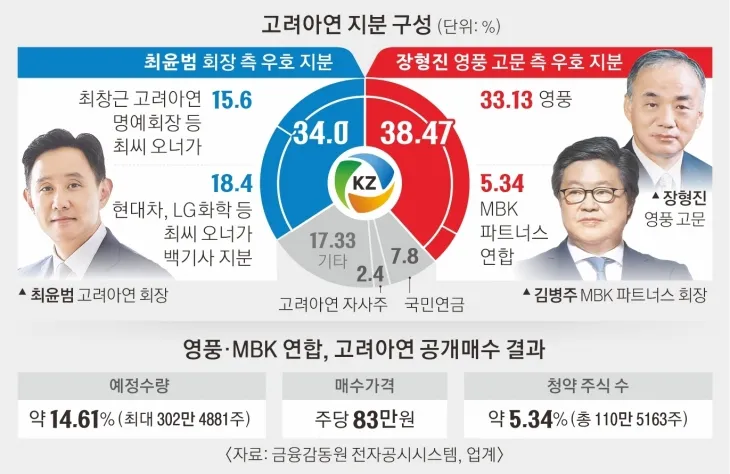 고려아연 지분 구성