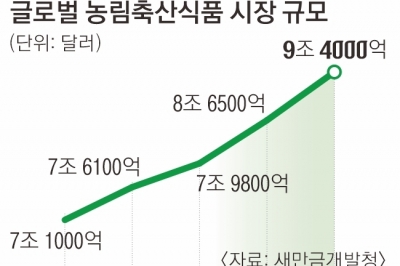 식품 클러스터에 탄탄한 물류 인프라… 새만금, 글로벌 식량 기지로 날아오른다