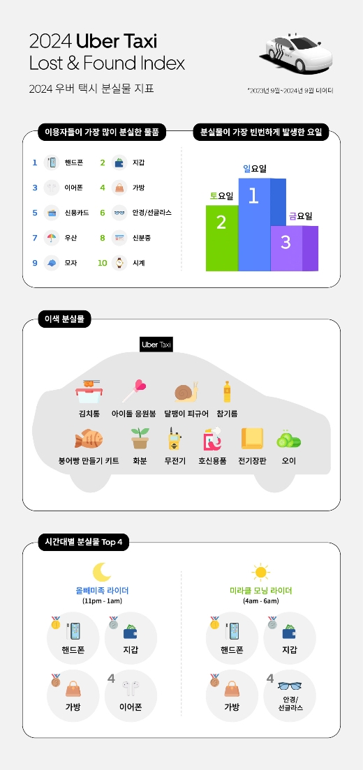 우버 택시가 공개한 ‘2024 우버 택시 분실물 지표’. 자료 : 우버 택시