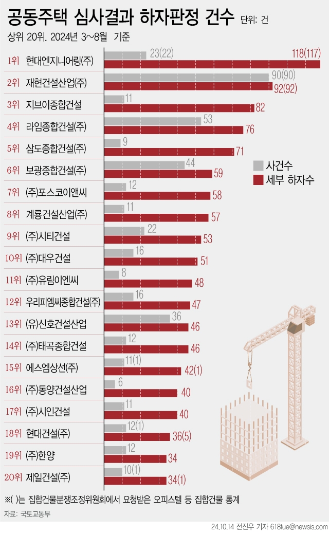 [그래픽] 공동주택 하자 판정 상위 20곳. 뉴시스