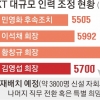 KT, 본사 5700명 대대적 구조조정 추진… 노조 강력 반발