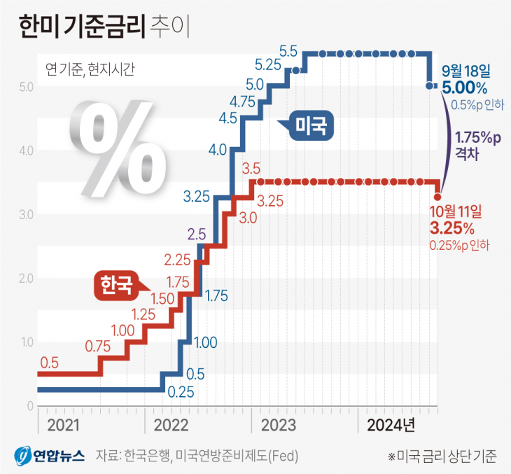 한미 기준금리 추이