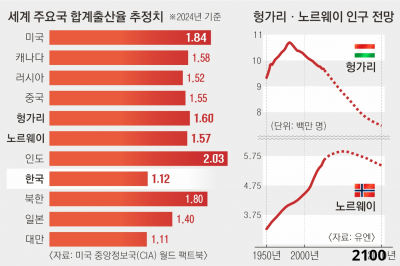 소득세 면제·유급 휴가도 안 먹힌다… 전 세계 ‘저출생과의 전쟁’