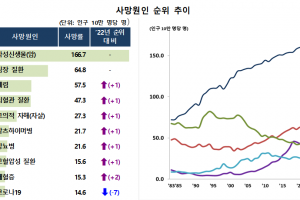 ‘암’ 41년째 사망 원인 부동의 1위… 男사망률 女의 1.6배