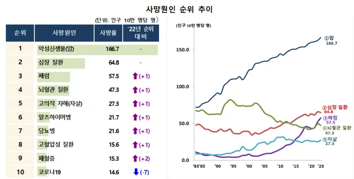 사망원인 순위 추이 &lt;자료: 통계청&gt;