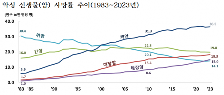 암 사망률 추이(1983~2023년) &lt;자료: 통계청&gt;