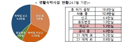 생활형 숙박시설 현황. 2024년 7월 기준. (자료=국토교통부 제공)