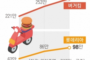 배민 갑질에… 자사앱 쓰는 햄버거 체인점