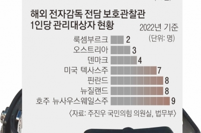 [단독] 관찰관 1명이 전자발찌 17.6명 감시… 해외의 8배·위협에 무방비