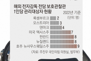 관찰관 1명이 전자발찌 17.6명 감시… 해외의 8배·위협에 무방비