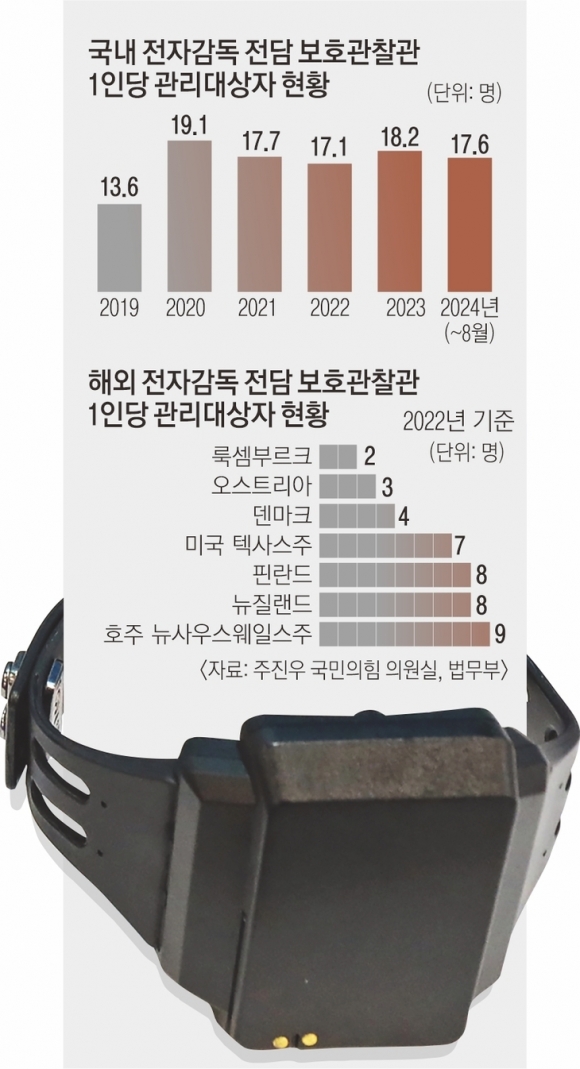 [단독] 관찰관 1명이 전자발찌 17.6명 감시… 해외의 8배·위협에 무방비