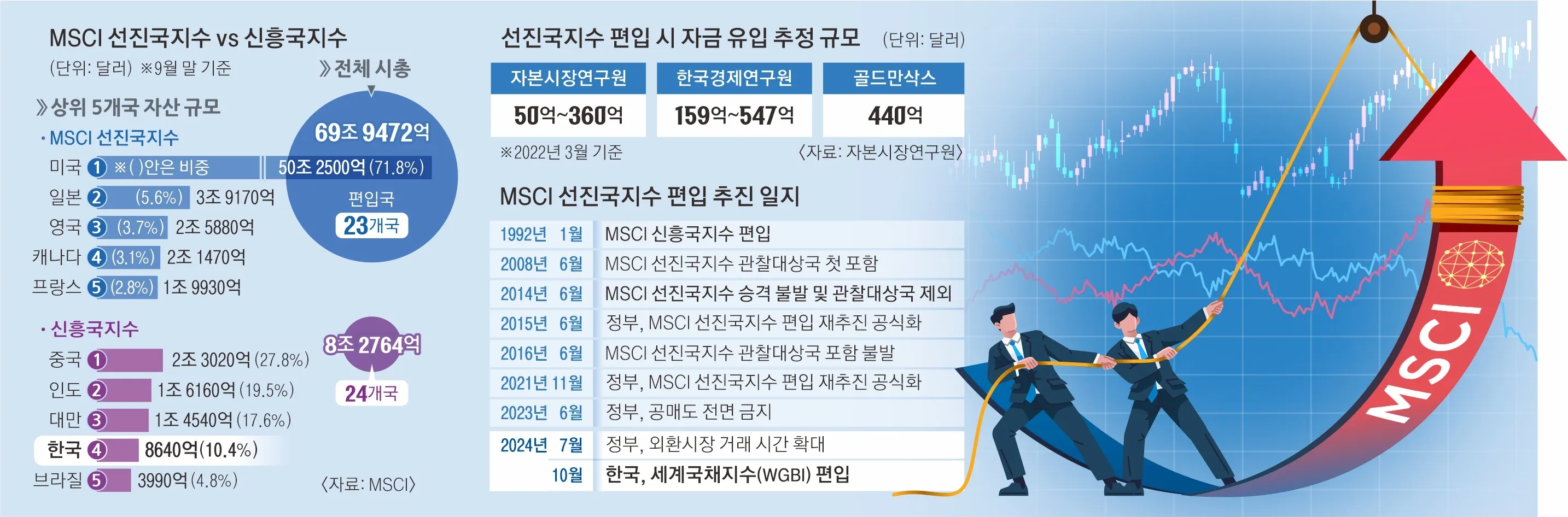 채권 이어 증시 선진국?… 공매도·외환시장 더 열어야 길 보인다 [경제의 창] | 서울신문