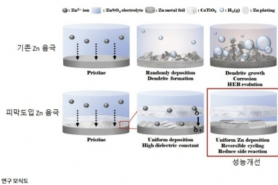 가천대 연구팀, 폭발위험 없는 고성능 수계아연 ‘2차전지 전극물질’ 개발