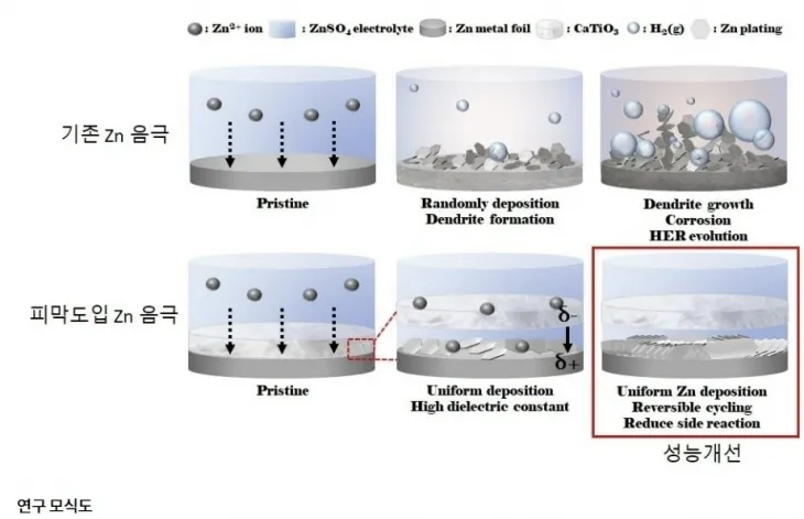 폭발 위험이 없는 고성능 수계아연 2차전지 전극물질 연구 모식도. 가천대 제공
