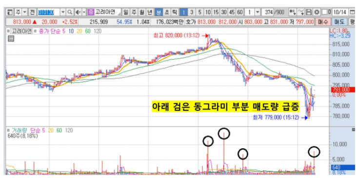 10월 14일 고려아연 주가 분봉 차트. 고려아연 제공