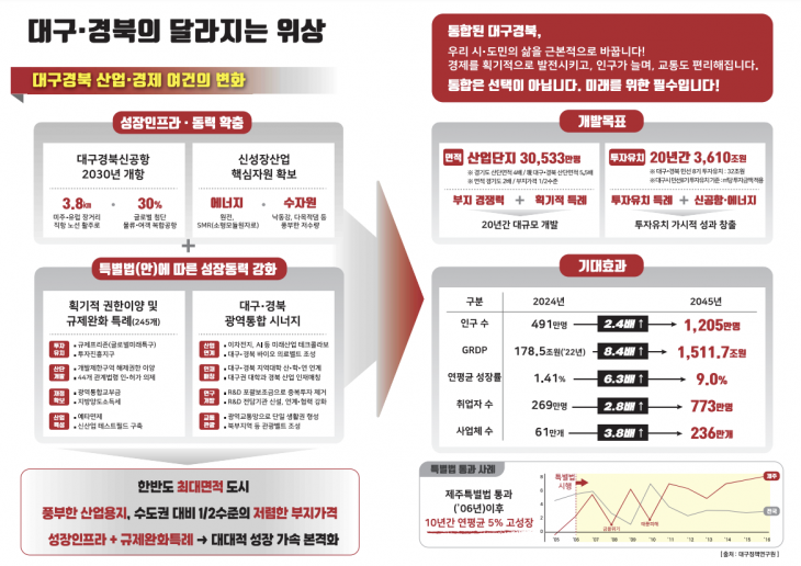 대구경북 행정통합 기대효과. 대구시 제공