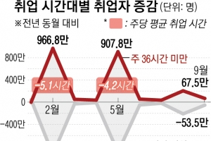 주 36시간 미만 ‘긱워커’ 8개월째 증가… 고용 이상 신호 증폭