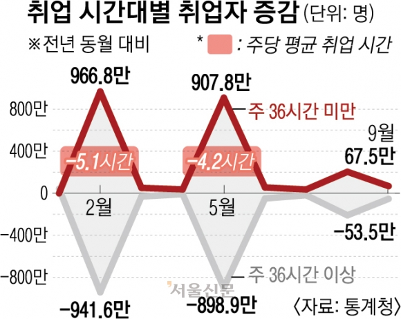 주 36시간 미만 ‘긱워커’ 8개월째 증가… 고용 이상 신호 증폭