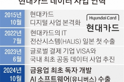 현대카드, 금융권 최초 AI 소프트웨어 수출 일냈다