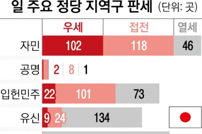 “日자민당 총선 단독 과반 불투명”… 집권 보름 만에 위기 맞은 이시바