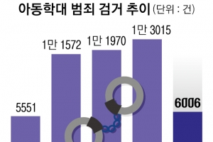 “한 명이 아동학대 80건 맡아”… 정착 못하는 전담 공무원제도