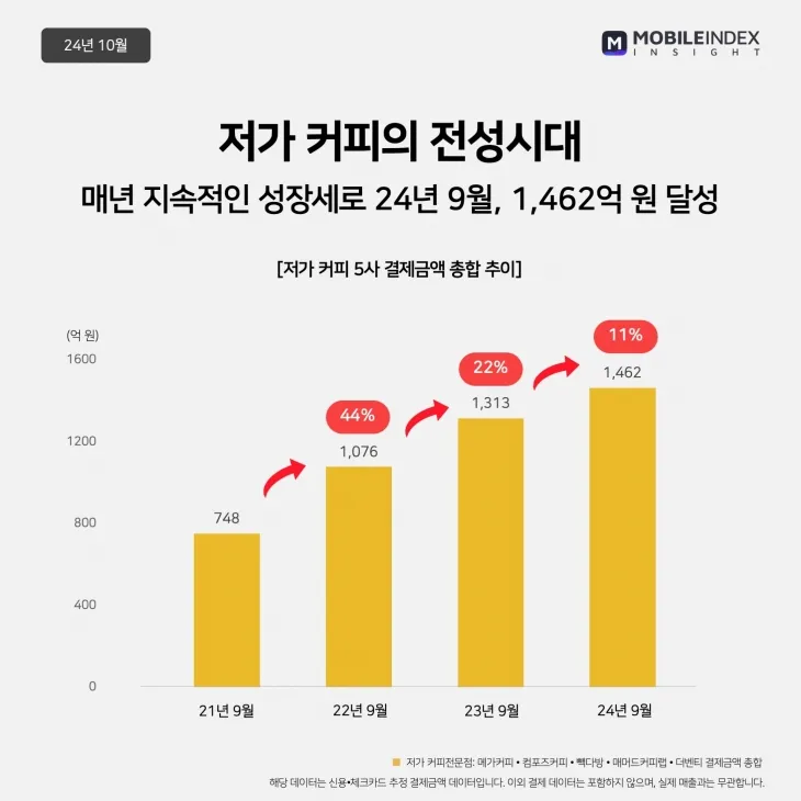 저가 커피 브랜드의 9월 기준 카드 결제 금액 추이. 모바일인덱스 제공