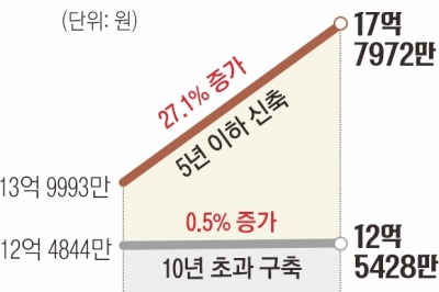 똘똘 ‘얼죽신’, 역시 ‘한강변’