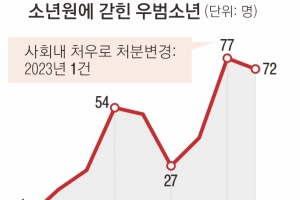 낙인 없앤다더니… 죄 없이 소년원 간 아이들 더 늘었다