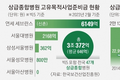 [단독] ‘빅5’ 적립금 1조… 의사 대신 병상 늘렸다