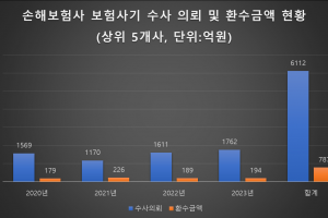 보험사, 보험사기 수사 의뢰해도 환수 금액은 저조…12%대 수준