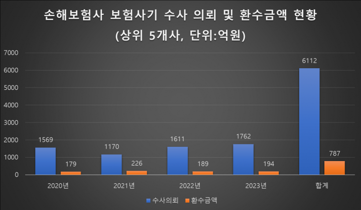 자료:이정문 의원실, 금융감독원