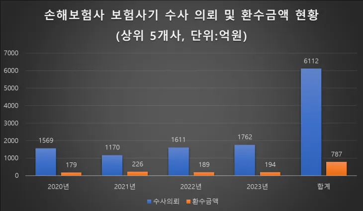 자료:이정문 의원실, 금융감독원