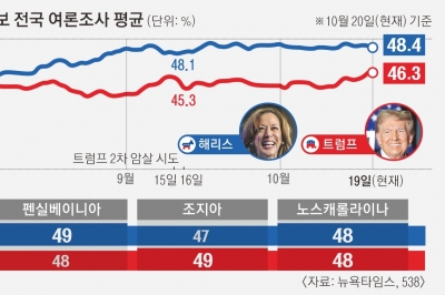 美대선 족집게도 ‘50대 50’ 예상… “현대사에 이런 박빙 승부 처음”