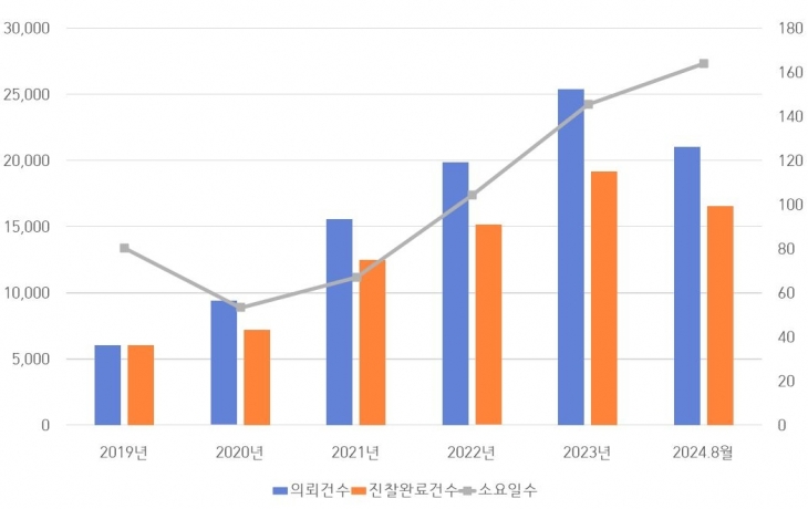 최근 5년간 특별진찰 연도별 의뢰·진찰완료, 소요일수. 김주영 의원실