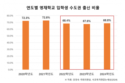 영재는 수도권에만?…영재학교 합격자 10명 중 7명 쏠렸다