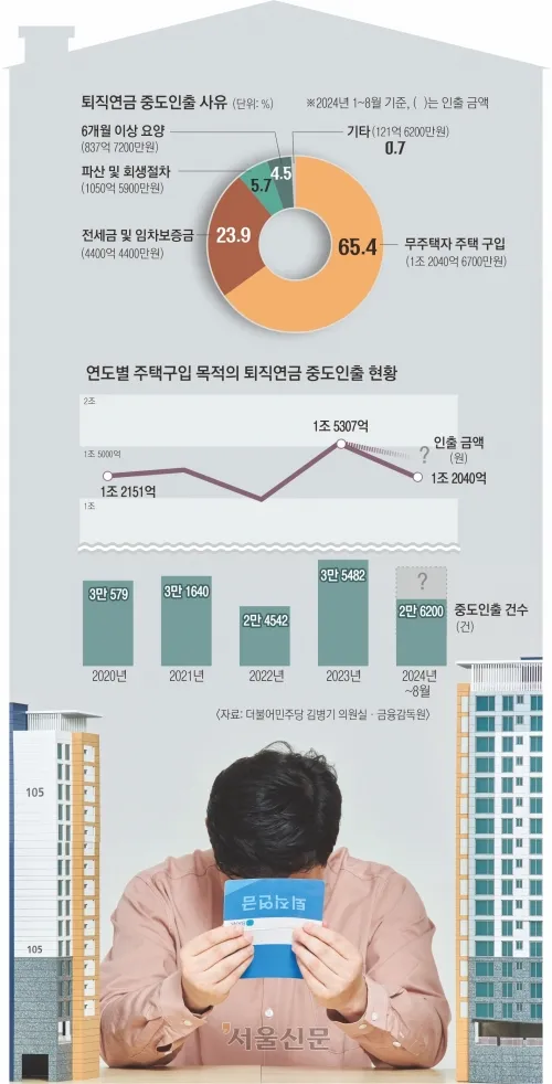 퇴직연금 사유별 중도인출 현황